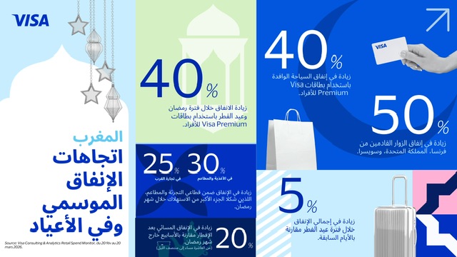 ارتفاع لافت في إنفاق المغاربة خلال رمضان وعيد الفطر
