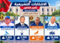 بالأرقام الرسمية.. هكذا تفوقت لائحة “الجرار” وصاغت خريطة التنافس الانتخابي بإقليم الناظور
